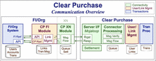 Clear Purchase Connectivity